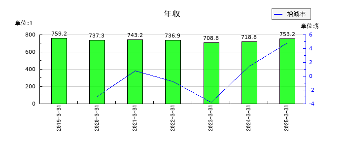 シャープの年収の推移