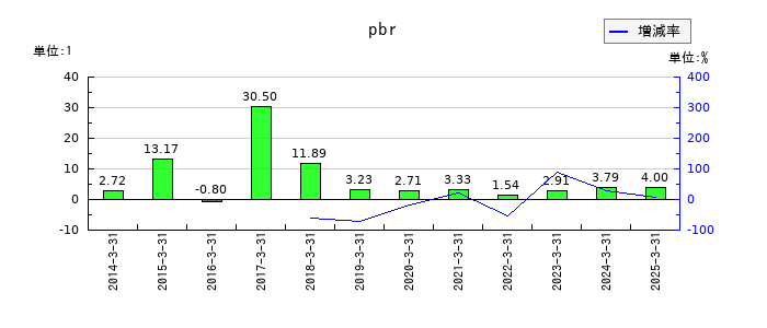 シャープのpbrの推移