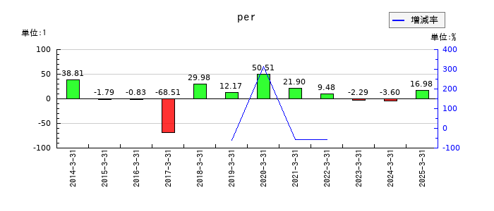 シャープのperの推移