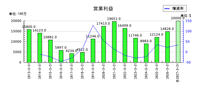 アンリツの通期の営業利益推移