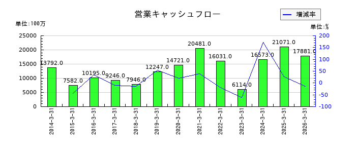 アンリツの営業キャッシュフロー推移