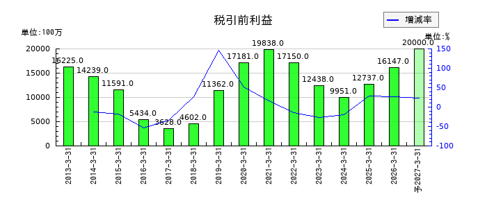 アンリツの通期の経常利益推移