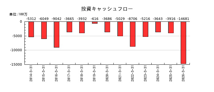 アンリツの投資キャッシュフロー推移