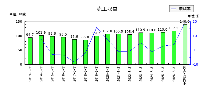 アンリツの通期の売上高推移