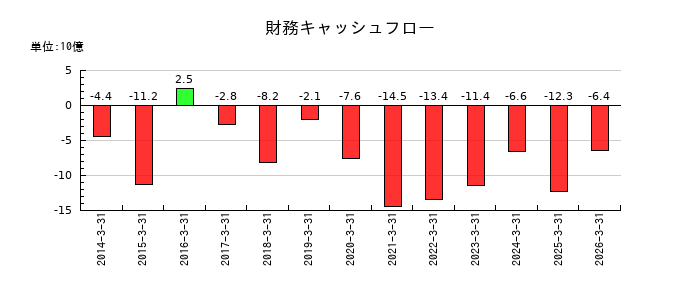 アンリツの財務キャッシュフロー推移
