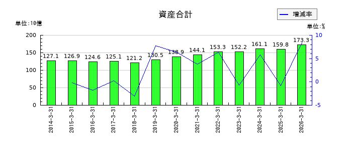 アンリツの資産合計の推移