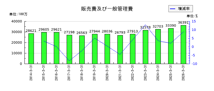 アンリツの販売費及び一般管理費の推移