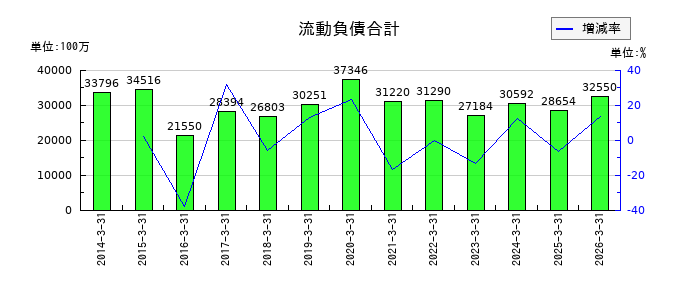 アンリツの流動負債合計の推移