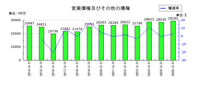 アンリツの営業債権及びその他の債権の推移