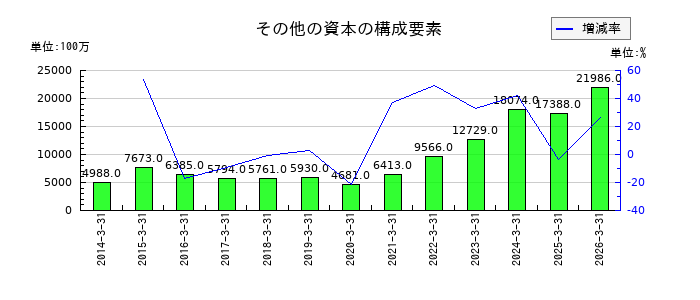 アンリツのその他の資本の構成要素の推移