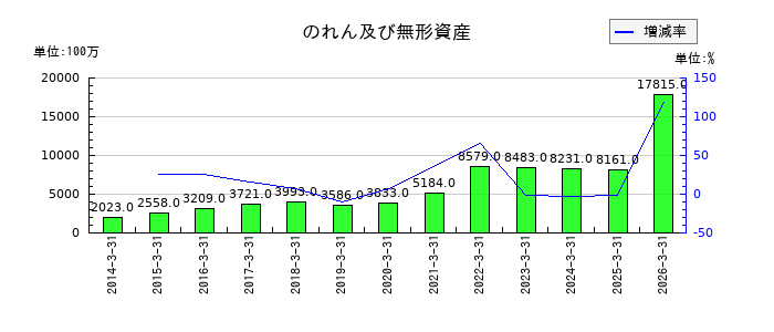アンリツののれん及び無形資産の推移