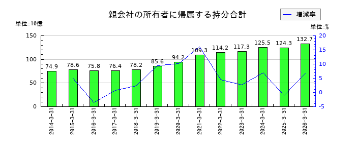 アンリツの親会社の所有者に帰属する持分合計の推移