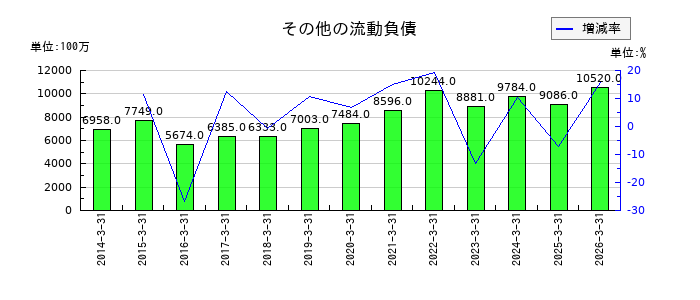 アンリツのその他の流動負債の推移