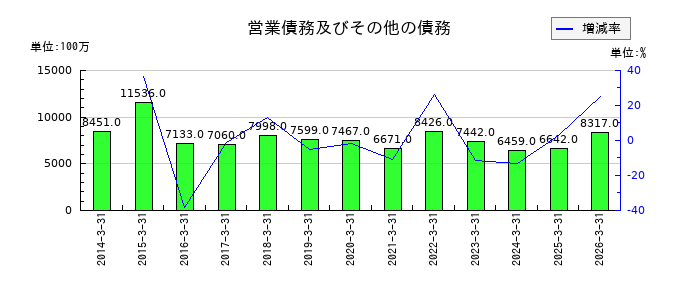 アンリツの営業債務及びその他の債務の推移