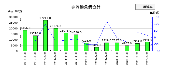 アンリツの非流動負債合計の推移