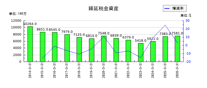 アンリツの繰延税金資産の推移