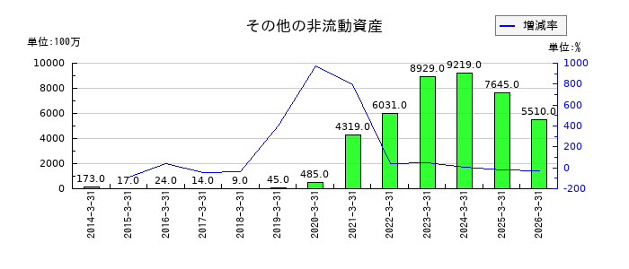 アンリツのその他の非流動資産の推移