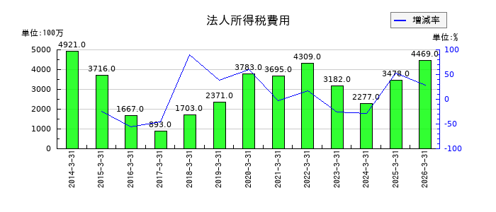 アンリツの法人所得税費用の推移