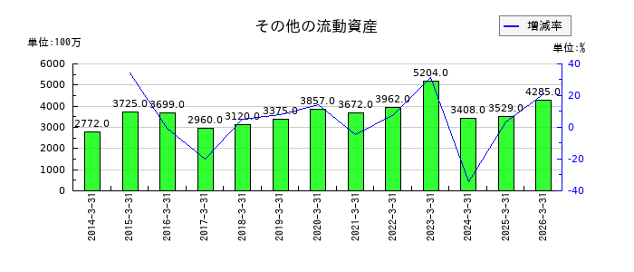 アンリツのその他の流動資産の推移