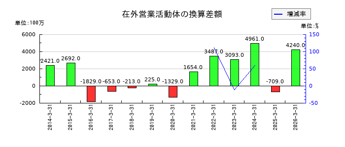 アンリツの在外営業活動体の換算差額の推移