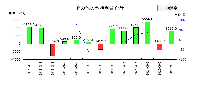 アンリツのその他の包括利益合計の推移