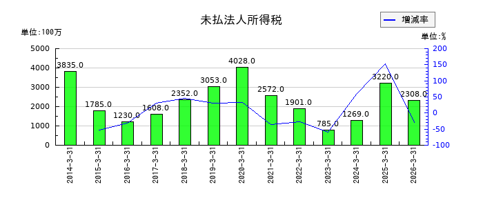 アンリツの未払法人所得税の推移