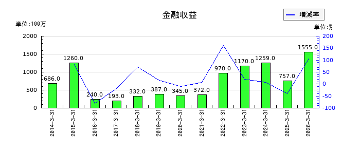 アンリツの金融収益の推移