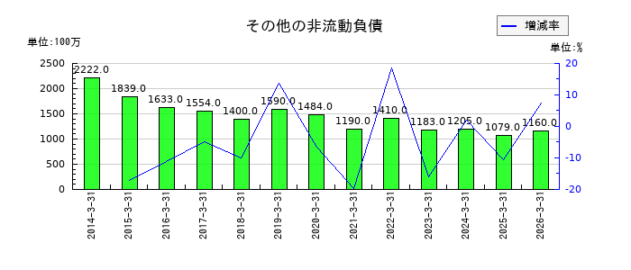 アンリツのその他の非流動負債の推移