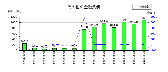 アンリツのその他の金融負債の推移