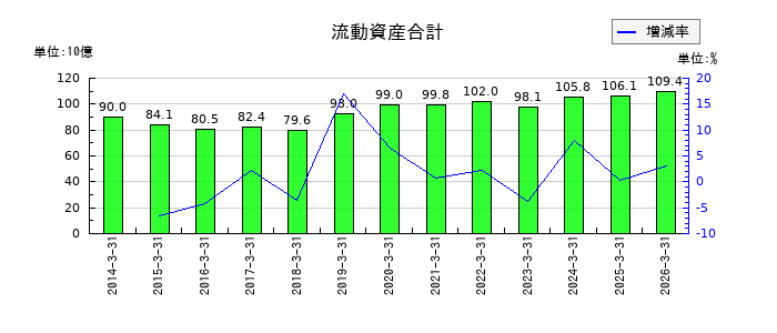 アンリツの流動資産合計の推移