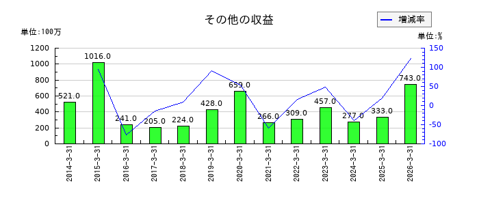 アンリツのその他の収益の推移