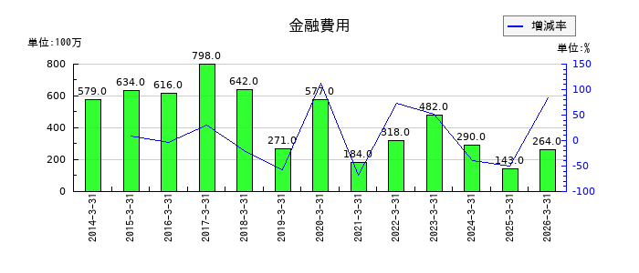 アンリツの金融費用の推移