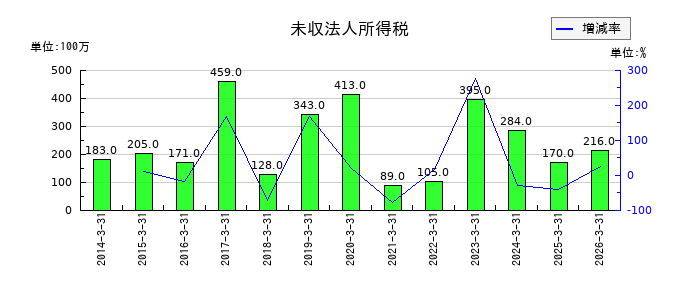 アンリツの未収法人所得税の推移