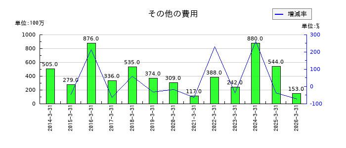 アンリツのその他の費用の推移
