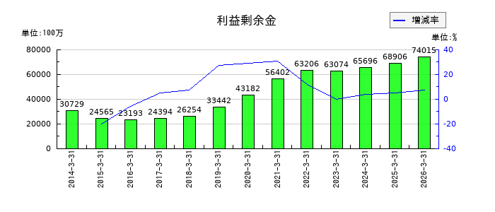 アンリツの利益剰余金の推移