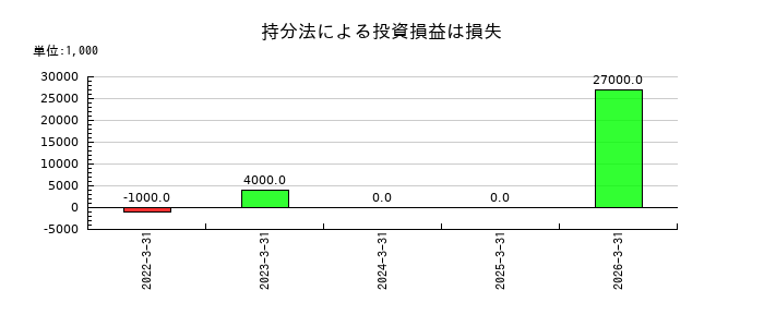 アンリツの持分法による投資損益は損失の推移