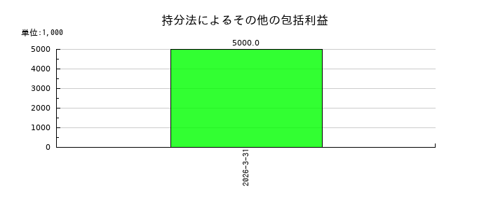 アンリツの持分法によるその他の包括利益の推移