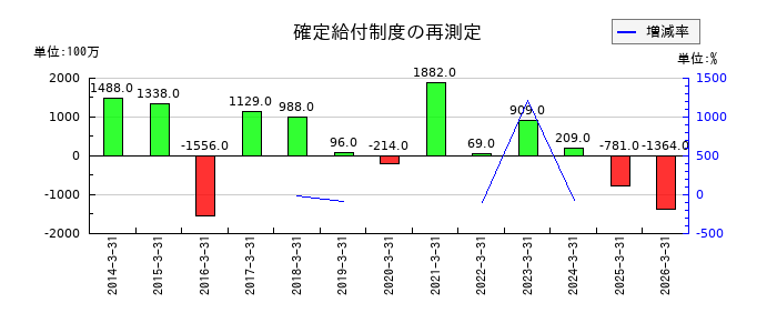 アンリツの確定給付制度の再測定の推移