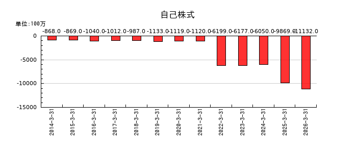 アンリツの自己株式の推移