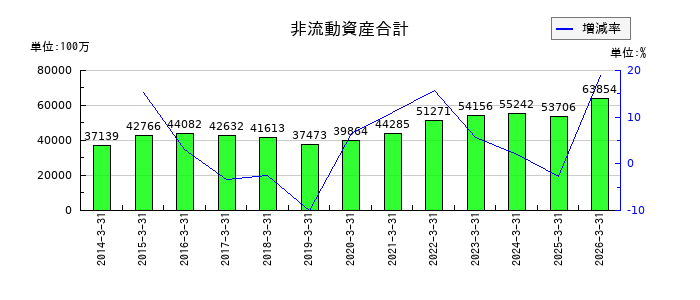 アンリツの非流動資産合計の推移