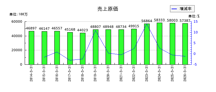 アンリツの売上原価の推移