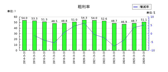 アンリツの粗利率の推移