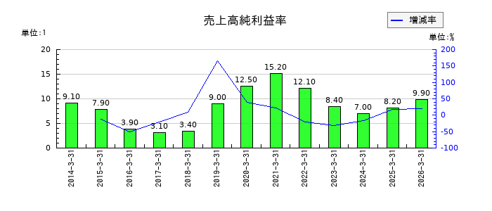 アンリツの売上高純利益率の推移