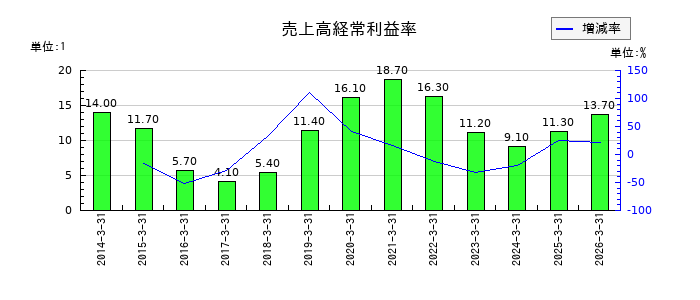アンリツの売上高経常利益率の推移