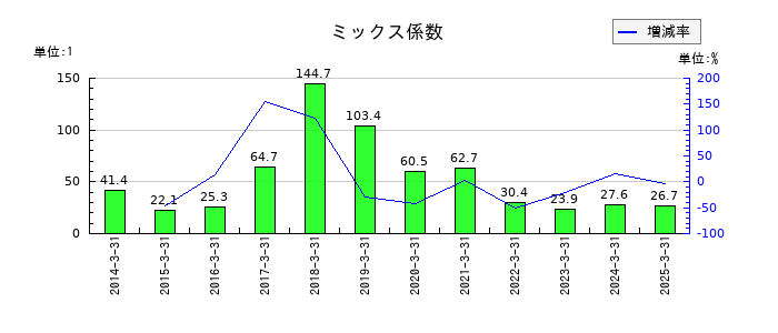 アンリツのミックス係数の推移