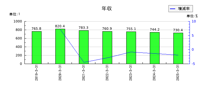 アンリツの年収の推移