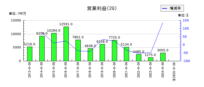 富士通ゼネラルの第2四半期の営業利益推移