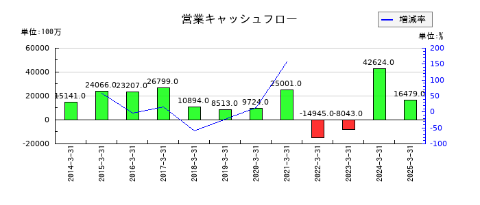 富士通ゼネラルの営業キャッシュフロー推移