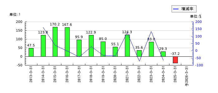 富士通ゼネラルのEPS(一株当たりの利益)推移