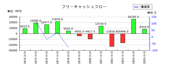 富士通ゼネラルのフリーキャッシュフロー推移
